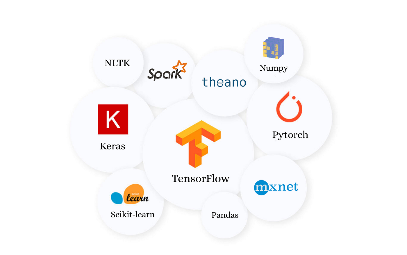 Machine Learning Lib - Scikit TensorFlow course 